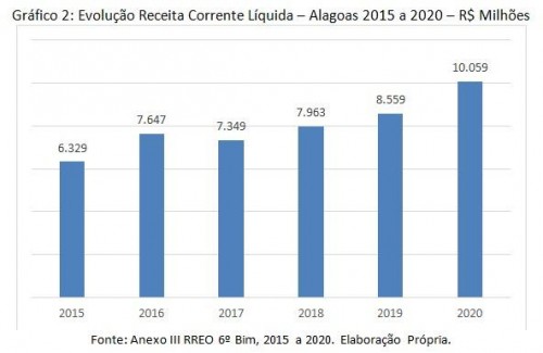 Alagoas