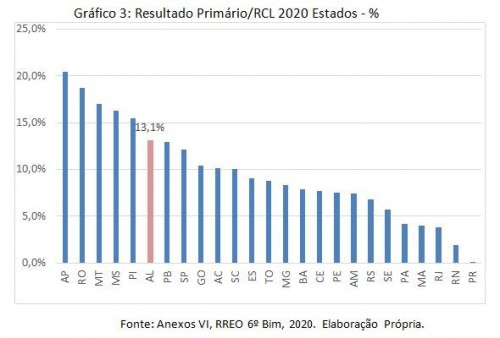 Alagoas