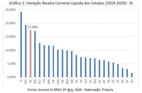 Alagoas
